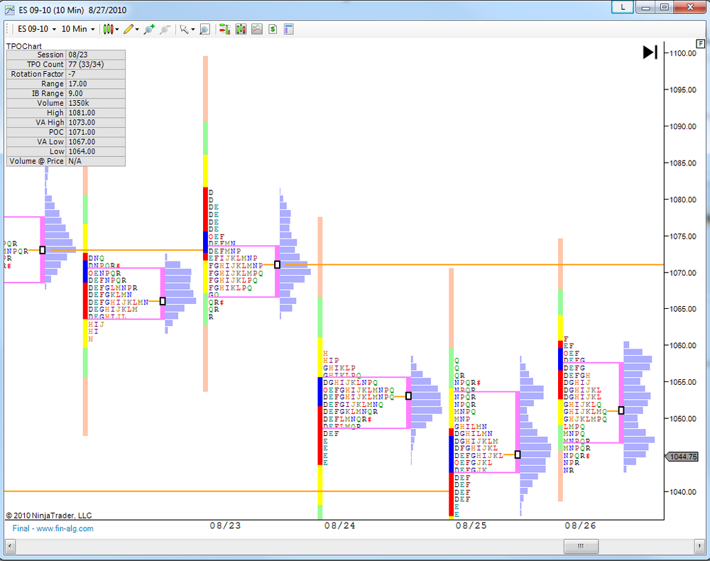 Time Price Opportunity (TPO) Profile Charts